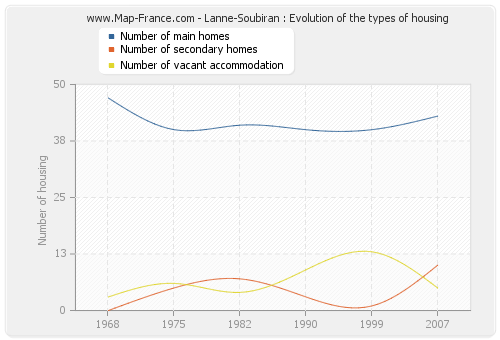 Lanne-Soubiran : Evolution of the types of housing