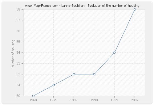Lanne-Soubiran : Evolution of the number of housing