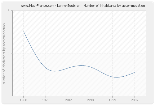Lanne-Soubiran : Number of inhabitants by accommodation