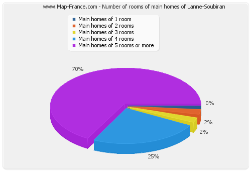 Number of rooms of main homes of Lanne-Soubiran