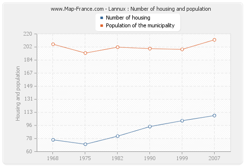 Lannux : Number of housing and population