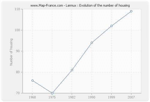 Lannux : Evolution of the number of housing