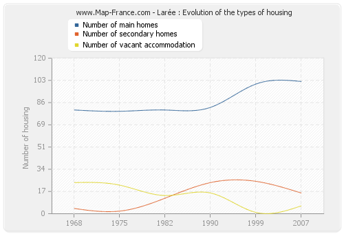 Larée : Evolution of the types of housing