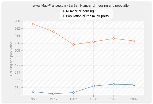 Larée : Number of housing and population