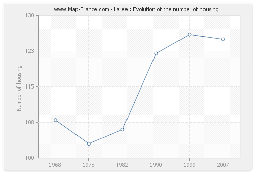 Larée : Evolution of the number of housing