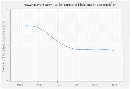 Larée : Number of inhabitants by accommodation