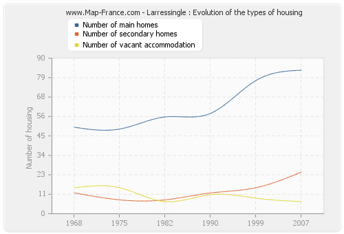 Larressingle : Evolution of the types of housing