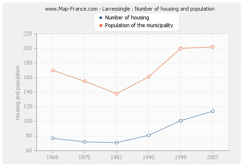 Larressingle : Number of housing and population