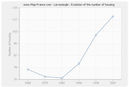 Larressingle : Evolution of the number of housing
