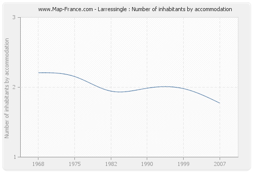 Larressingle : Number of inhabitants by accommodation