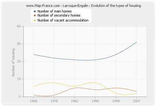 Larroque-Engalin : Evolution of the types of housing