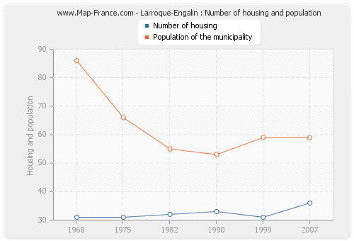 Larroque-Engalin : Number of housing and population