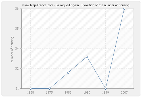 Larroque-Engalin : Evolution of the number of housing