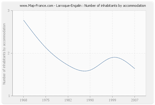 Larroque-Engalin : Number of inhabitants by accommodation