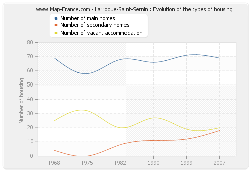 Larroque-Saint-Sernin : Evolution of the types of housing