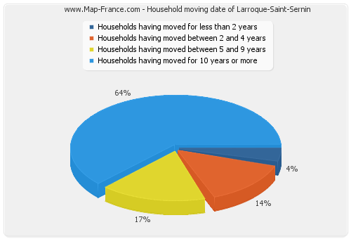 Household moving date of Larroque-Saint-Sernin