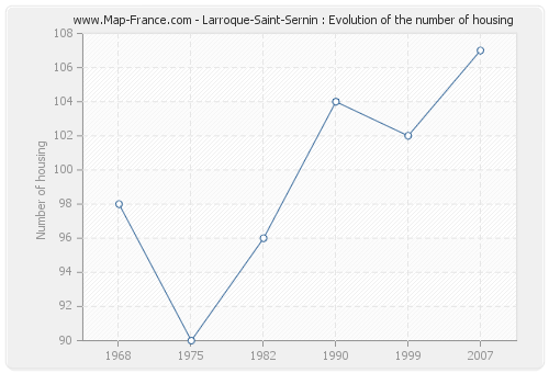 Larroque-Saint-Sernin : Evolution of the number of housing
