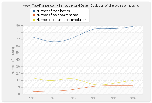 Larroque-sur-l'Osse : Evolution of the types of housing