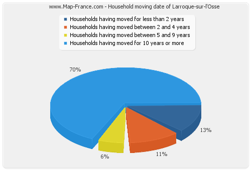 Household moving date of Larroque-sur-l'Osse