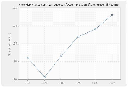 Larroque-sur-l'Osse : Evolution of the number of housing