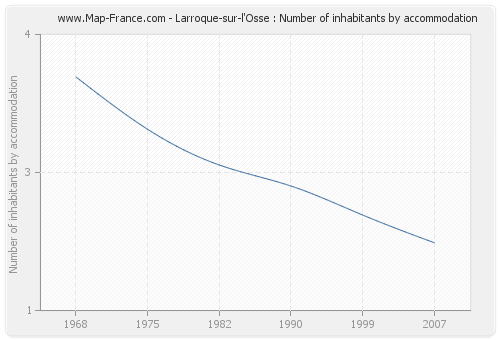 Larroque-sur-l'Osse : Number of inhabitants by accommodation