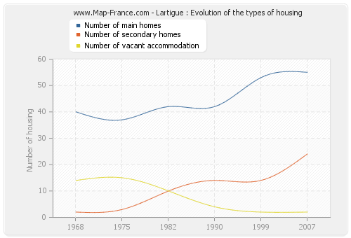 Lartigue : Evolution of the types of housing