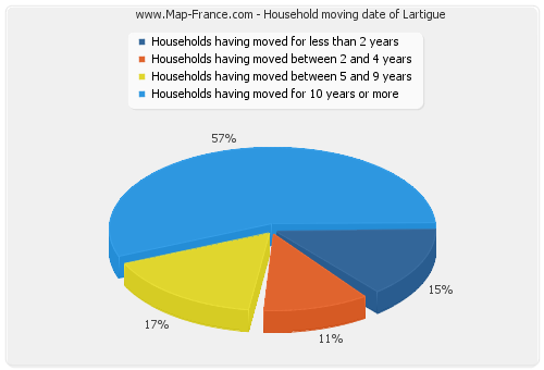 Household moving date of Lartigue