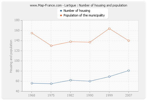 Lartigue : Number of housing and population