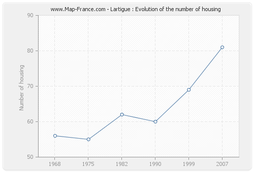 Lartigue : Evolution of the number of housing