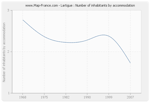 Lartigue : Number of inhabitants by accommodation