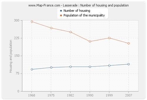 Lasserade : Number of housing and population