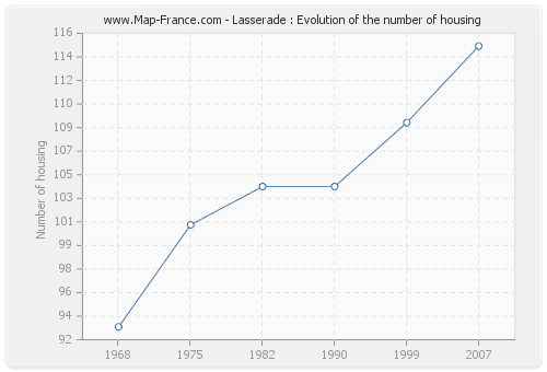 Lasserade : Evolution of the number of housing