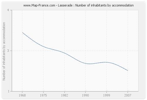 Lasserade : Number of inhabitants by accommodation