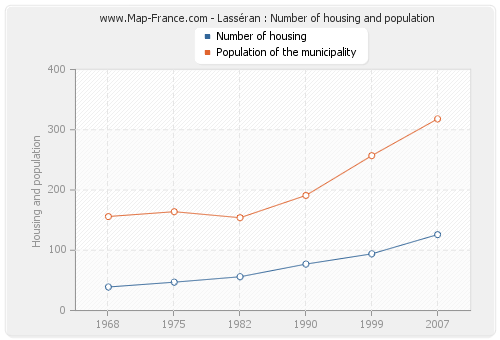 Lasséran : Number of housing and population