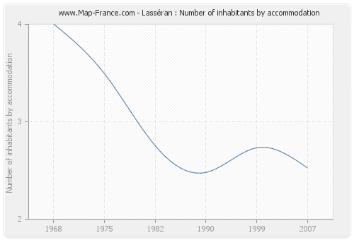 Lasséran : Number of inhabitants by accommodation