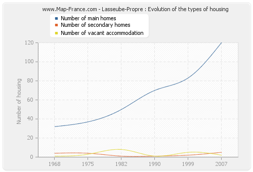 Lasseube-Propre : Evolution of the types of housing