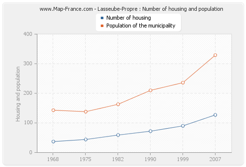 Lasseube-Propre : Number of housing and population