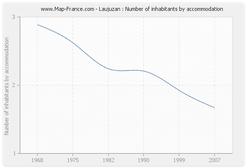 Laujuzan : Number of inhabitants by accommodation