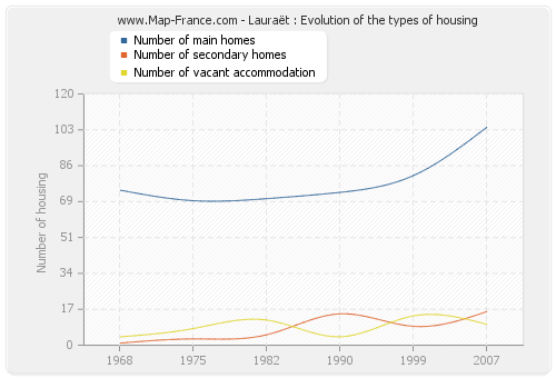 Lauraët : Evolution of the types of housing