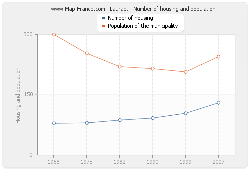 Lauraët : Number of housing and population
