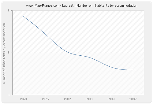 Lauraët : Number of inhabitants by accommodation