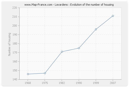 Lavardens : Evolution of the number of housing