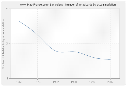 Lavardens : Number of inhabitants by accommodation