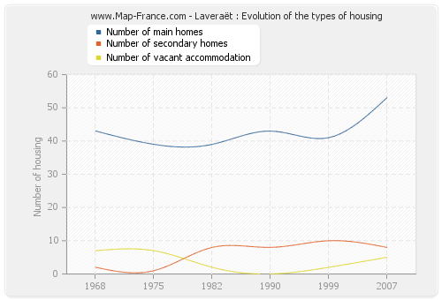 Laveraët : Evolution of the types of housing