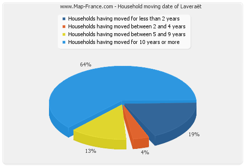 Household moving date of Laveraët