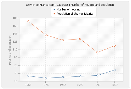 Laveraët : Number of housing and population