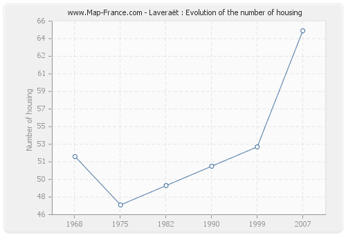 Laveraët : Evolution of the number of housing