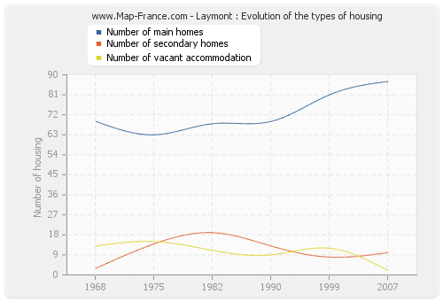 Laymont : Evolution of the types of housing