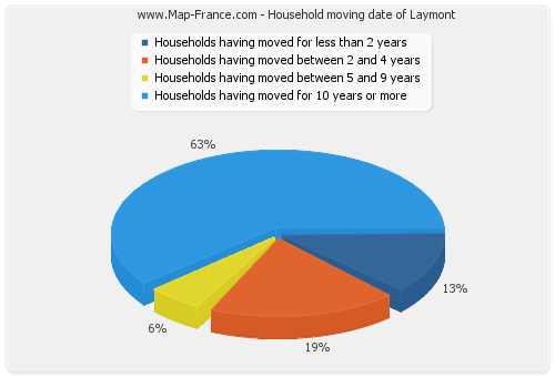 Household moving date of Laymont