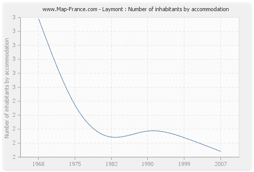 Laymont : Number of inhabitants by accommodation